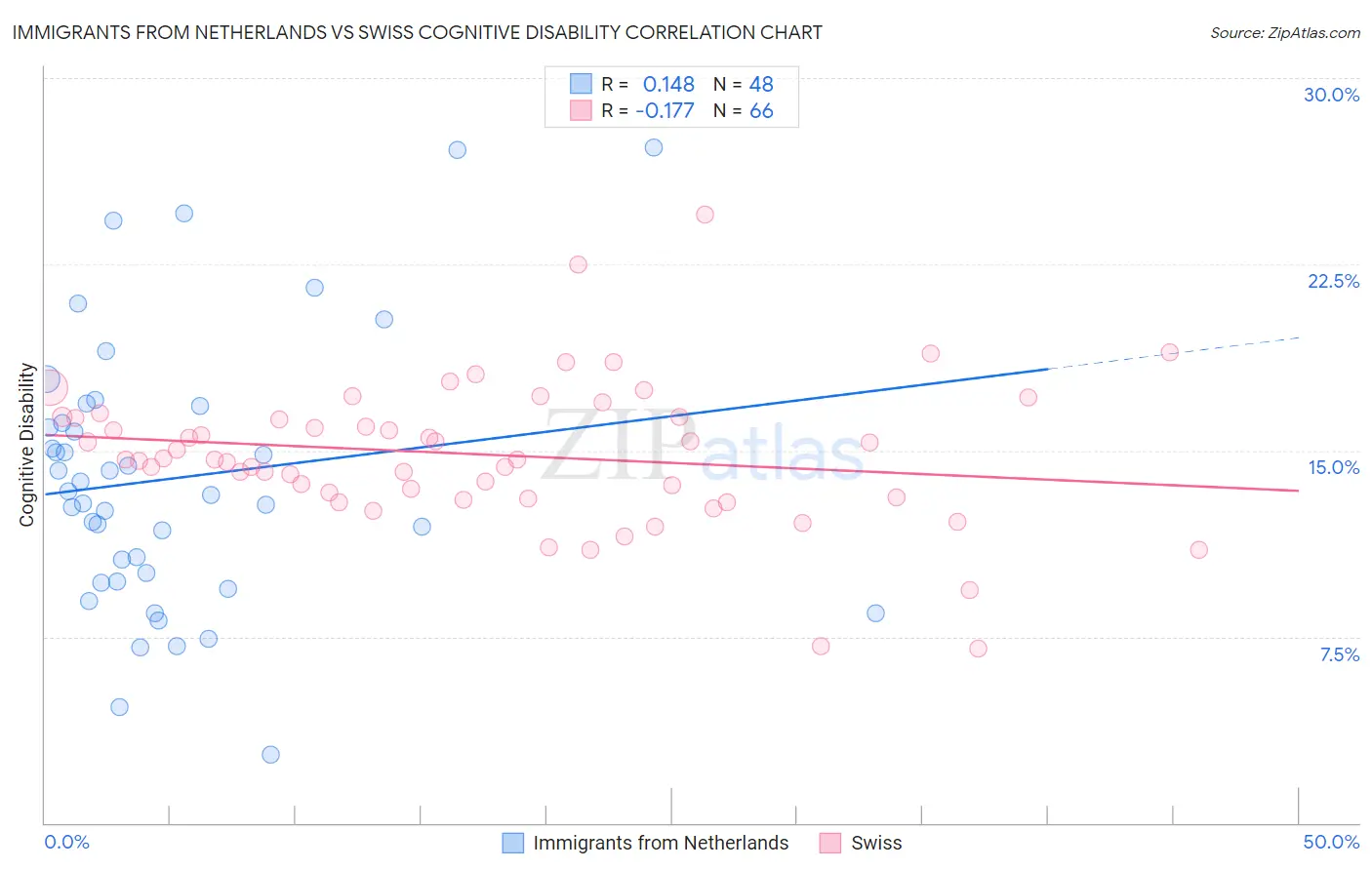 Immigrants from Netherlands vs Swiss Cognitive Disability
