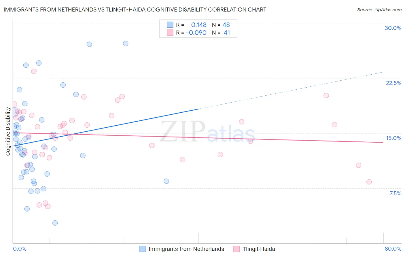Immigrants from Netherlands vs Tlingit-Haida Cognitive Disability
