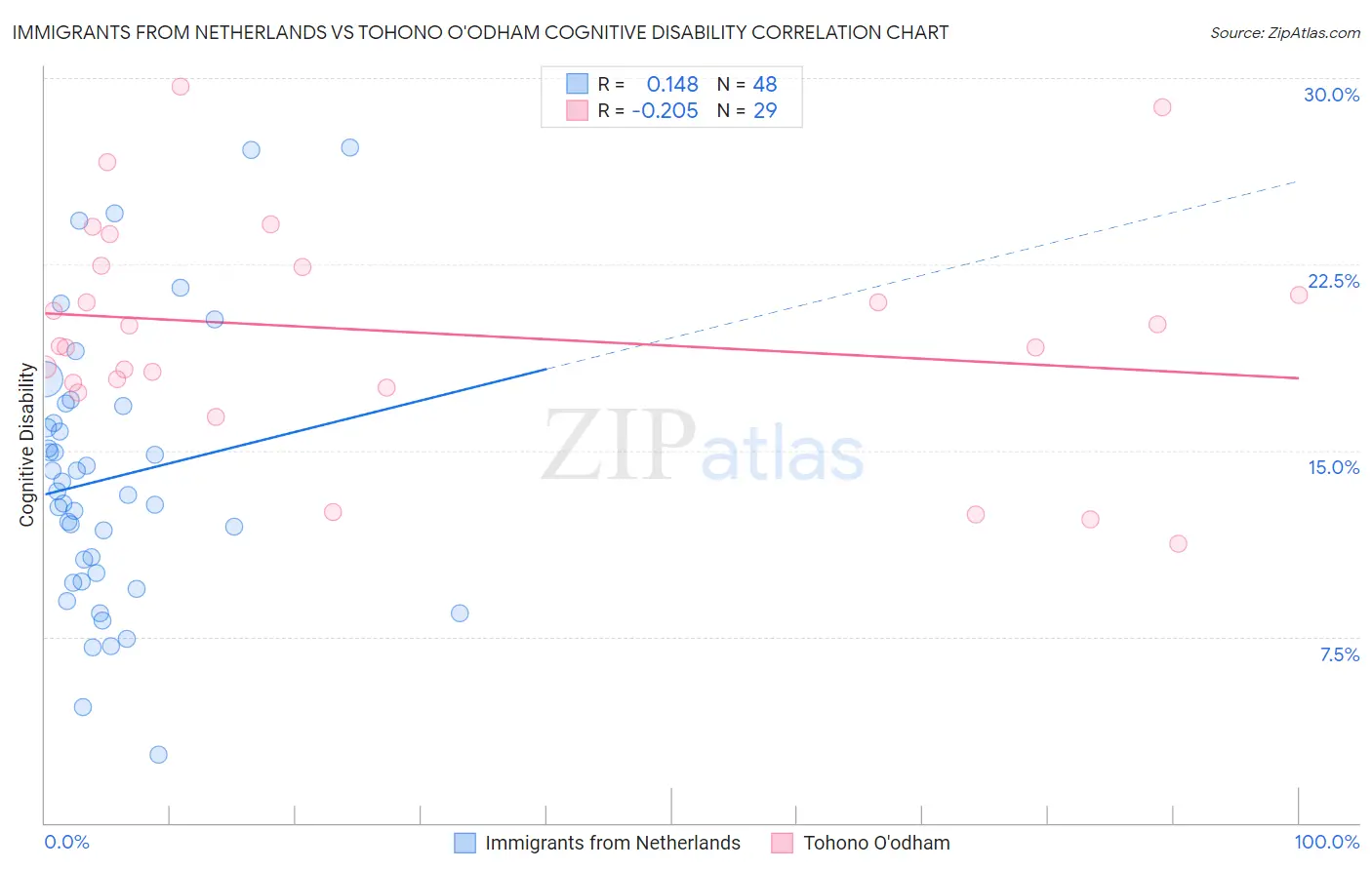 Immigrants from Netherlands vs Tohono O'odham Cognitive Disability