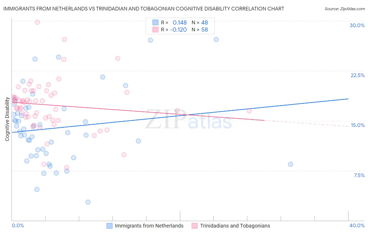 Immigrants from Netherlands vs Trinidadian and Tobagonian Cognitive Disability