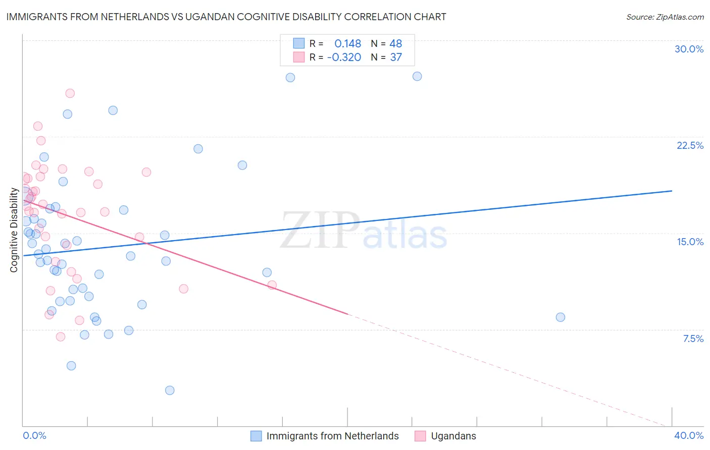 Immigrants from Netherlands vs Ugandan Cognitive Disability