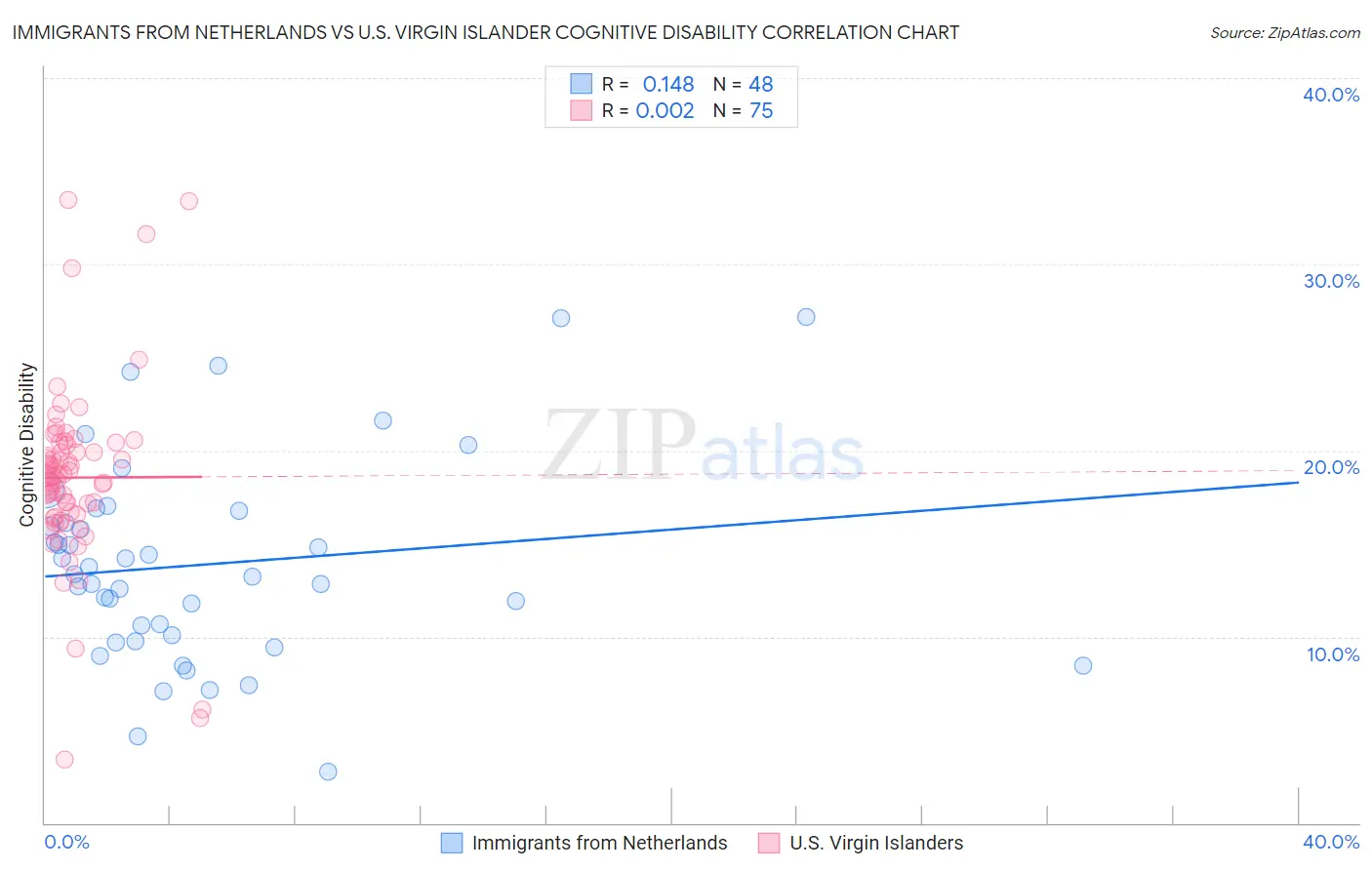 Immigrants from Netherlands vs U.S. Virgin Islander Cognitive Disability