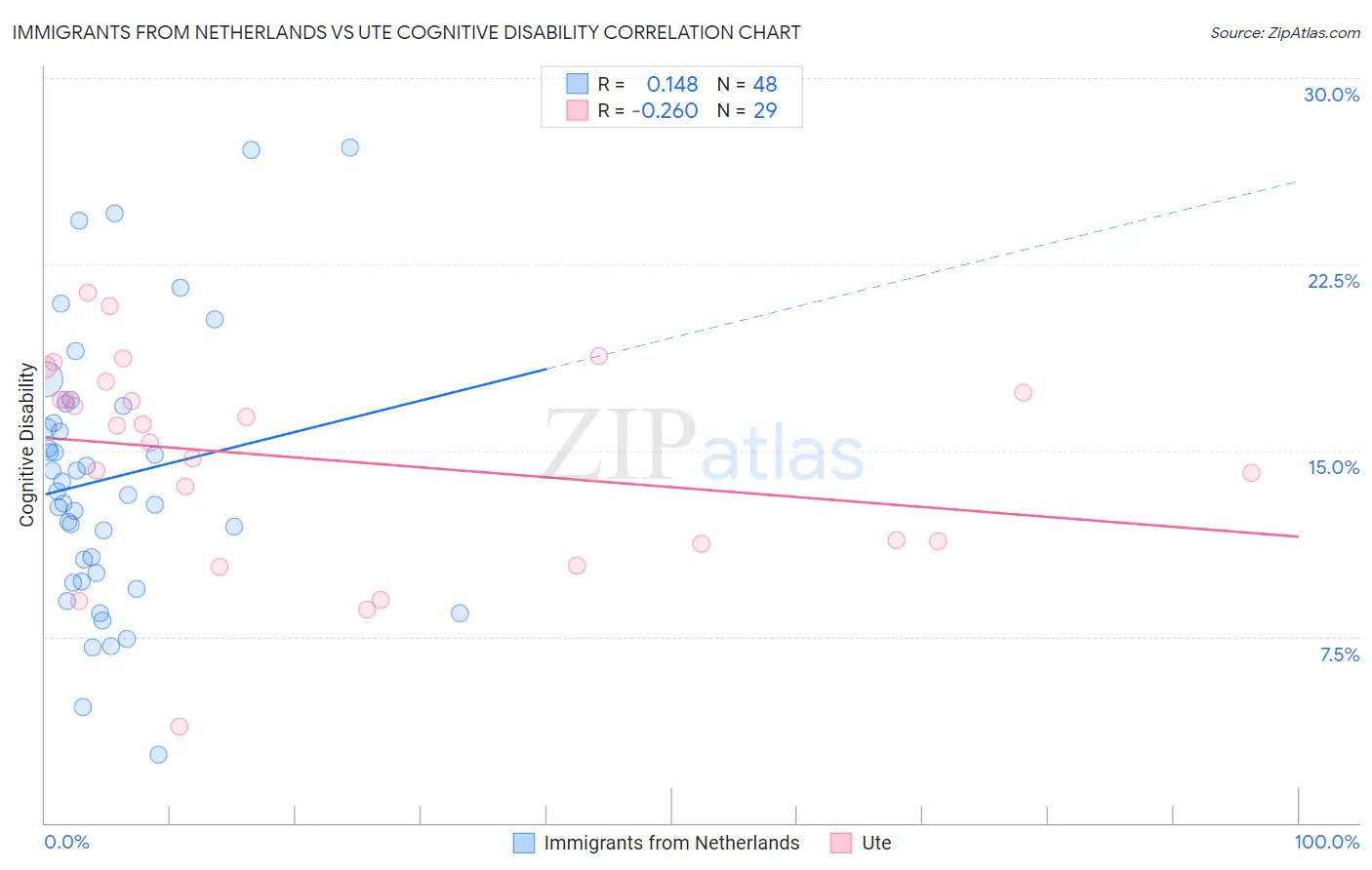 Immigrants from Netherlands vs Ute Cognitive Disability