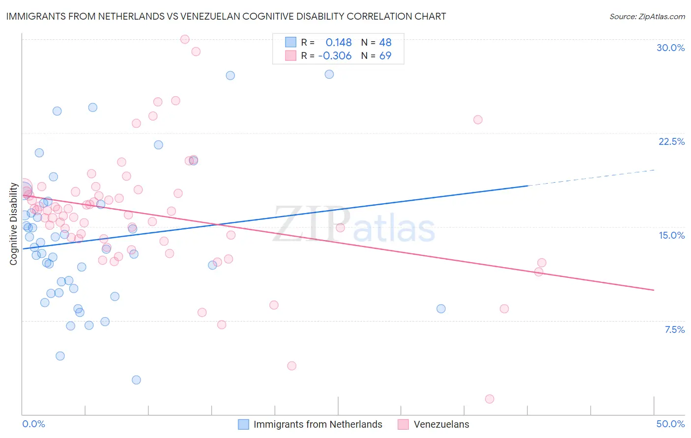 Immigrants from Netherlands vs Venezuelan Cognitive Disability