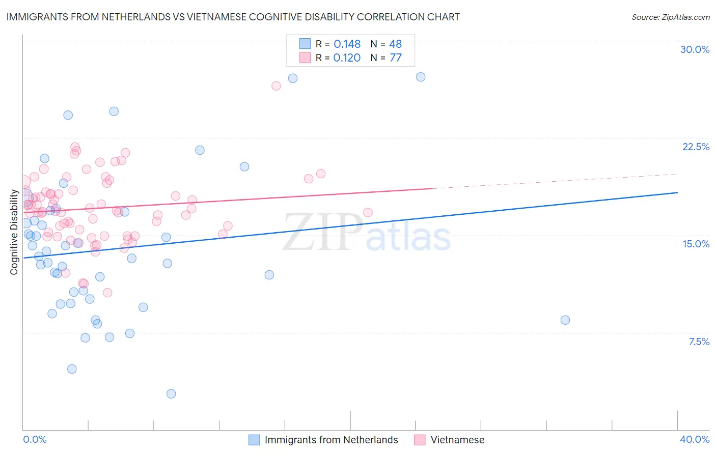 Immigrants from Netherlands vs Vietnamese Cognitive Disability