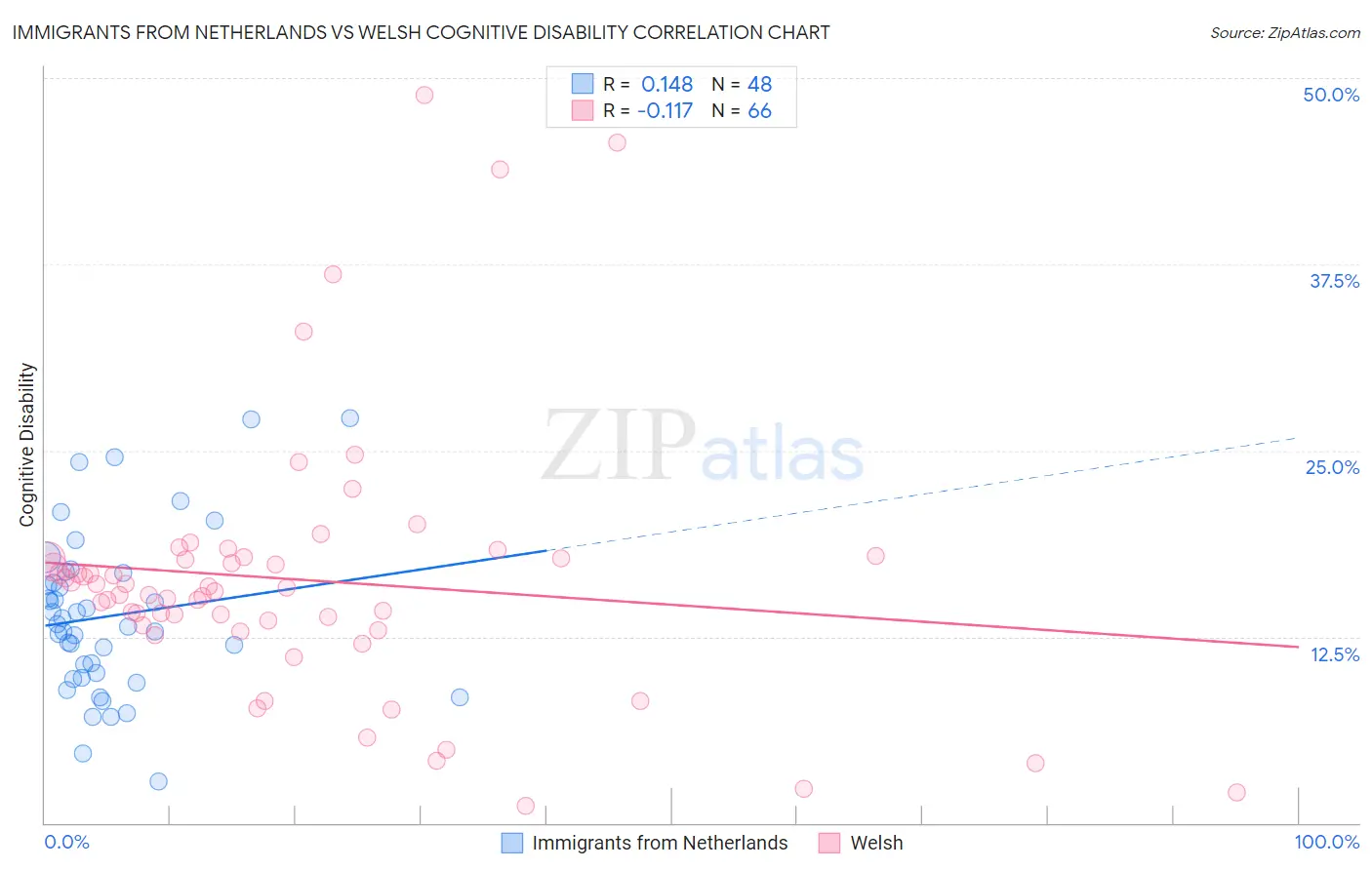 Immigrants from Netherlands vs Welsh Cognitive Disability