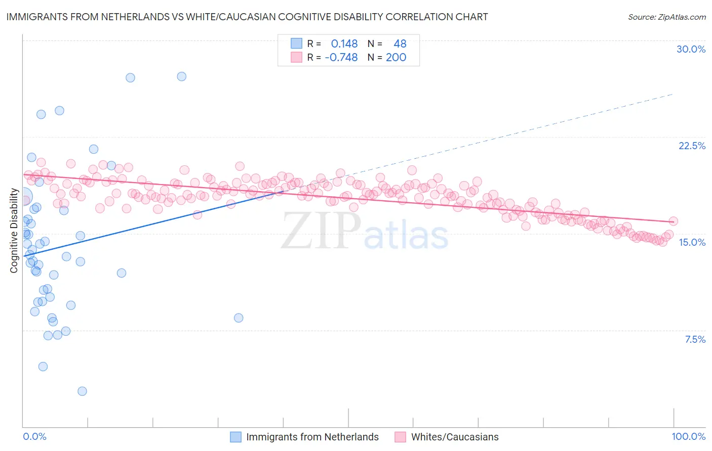 Immigrants from Netherlands vs White/Caucasian Cognitive Disability