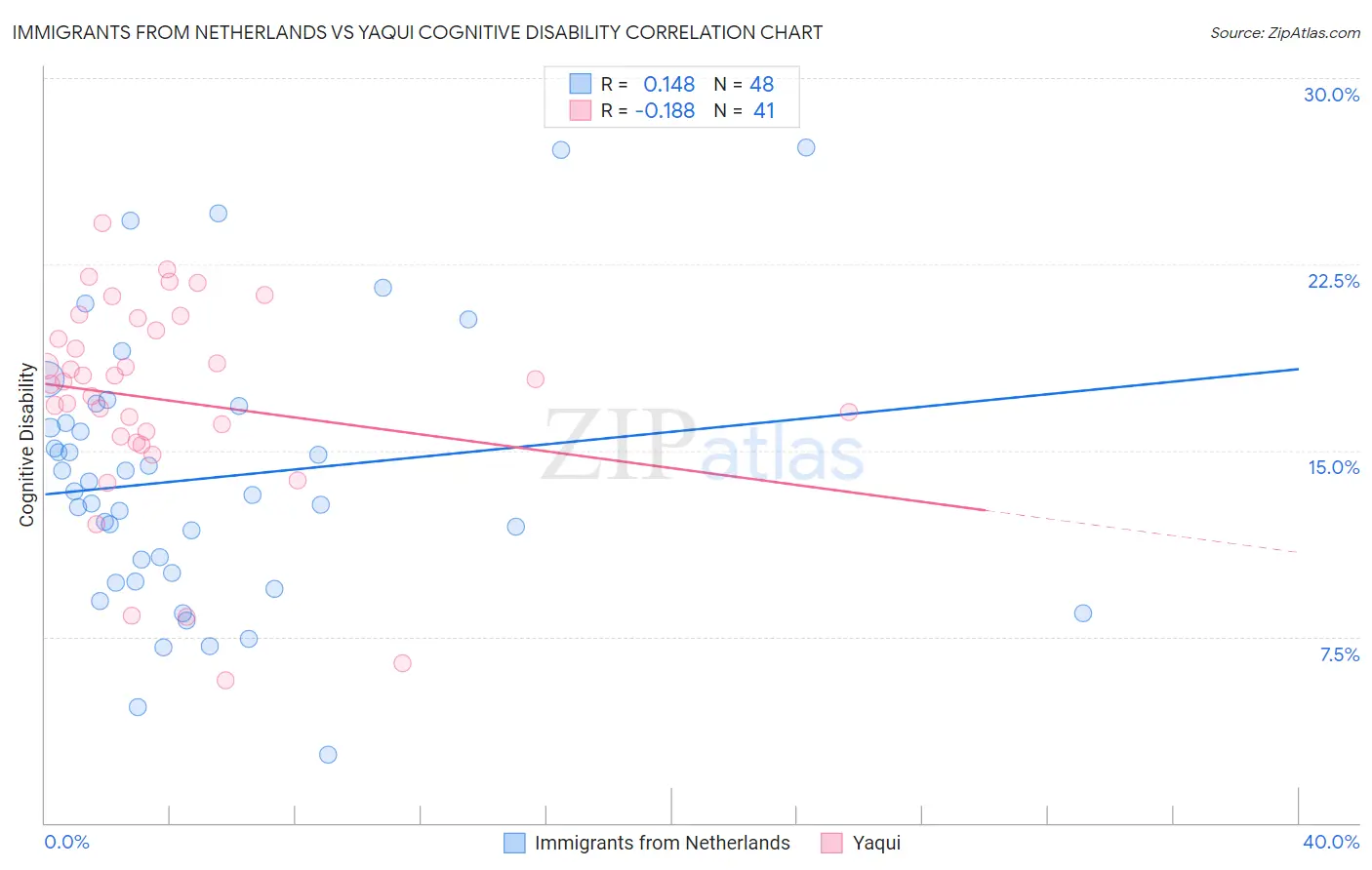 Immigrants from Netherlands vs Yaqui Cognitive Disability