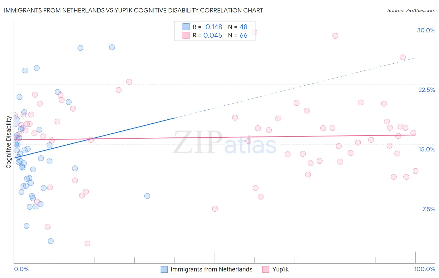 Immigrants from Netherlands vs Yup'ik Cognitive Disability