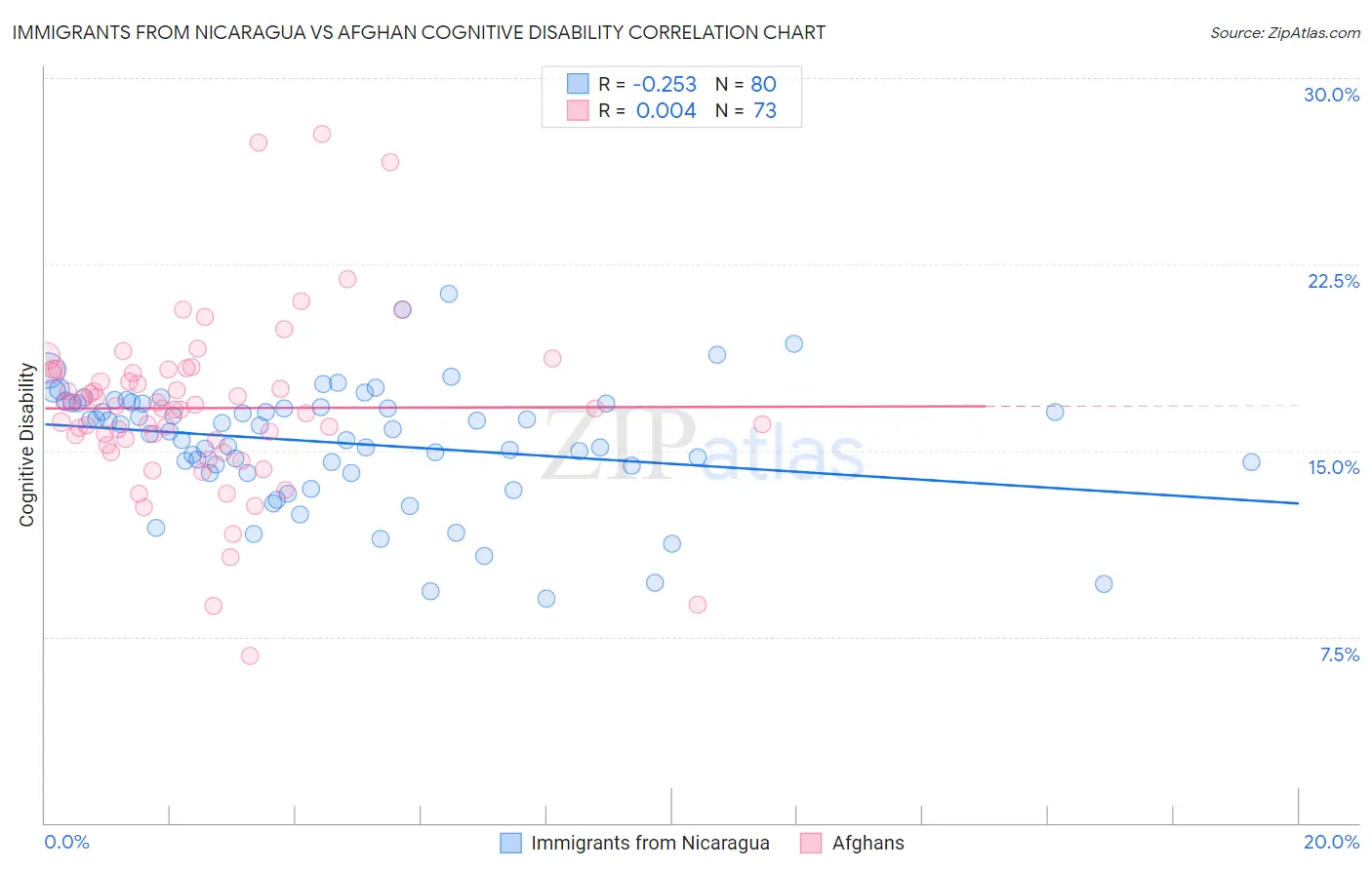 Immigrants from Nicaragua vs Afghan Cognitive Disability