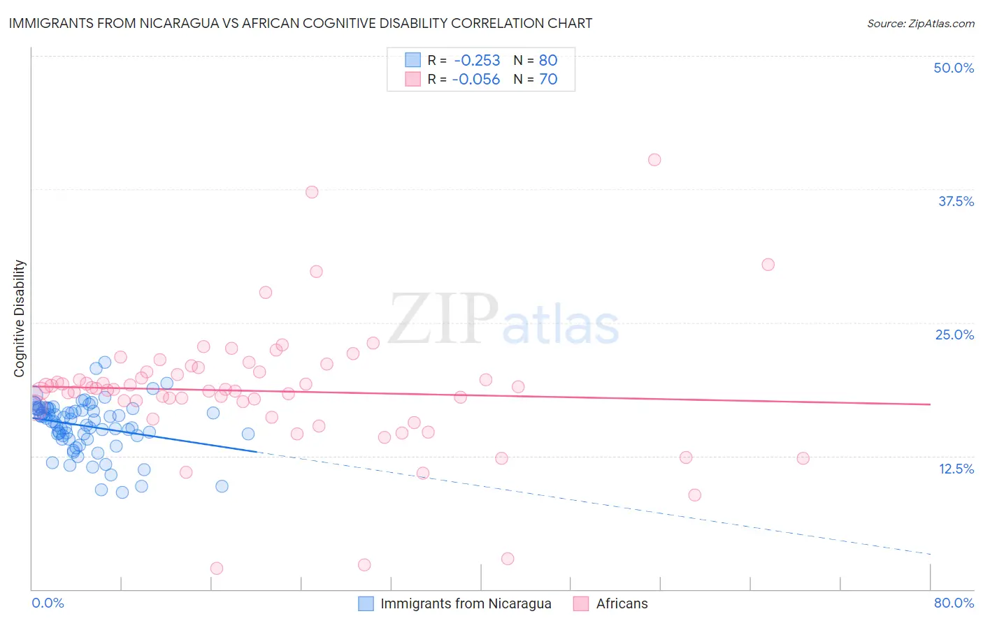 Immigrants from Nicaragua vs African Cognitive Disability