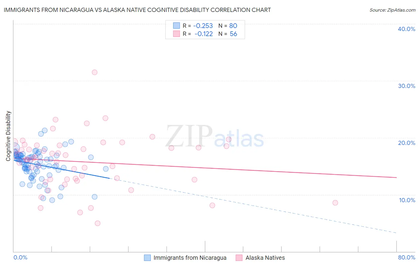 Immigrants from Nicaragua vs Alaska Native Cognitive Disability