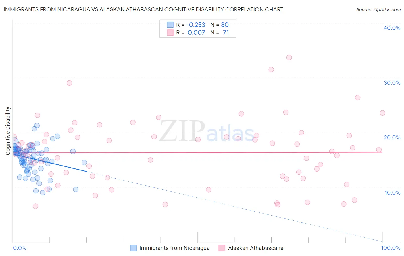 Immigrants from Nicaragua vs Alaskan Athabascan Cognitive Disability