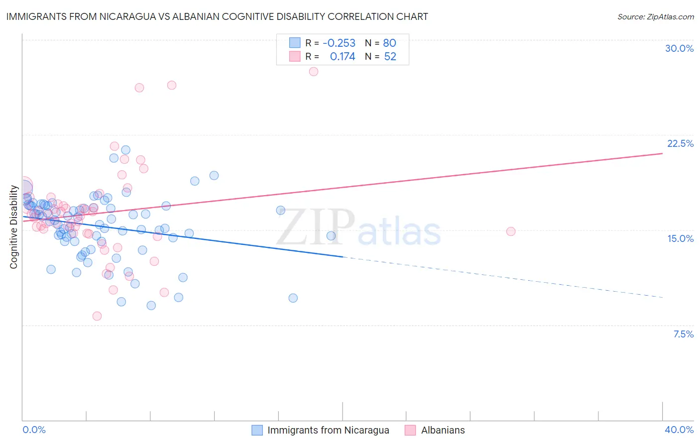 Immigrants from Nicaragua vs Albanian Cognitive Disability