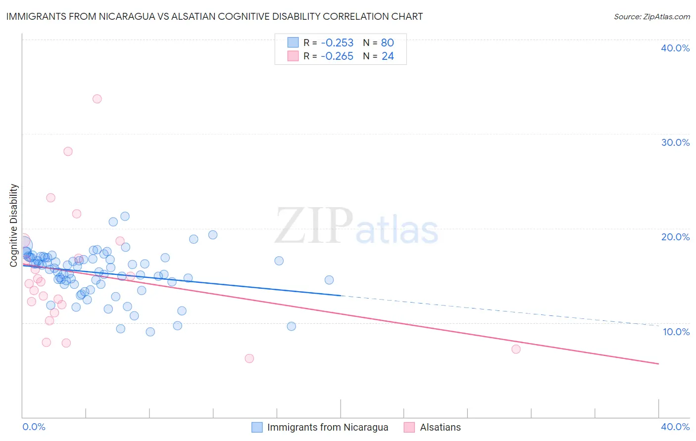 Immigrants from Nicaragua vs Alsatian Cognitive Disability