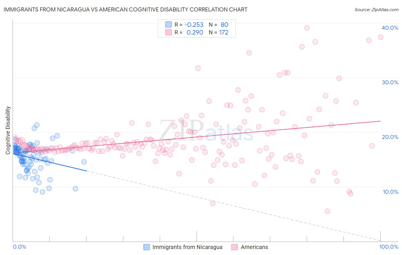 Immigrants from Nicaragua vs American Cognitive Disability