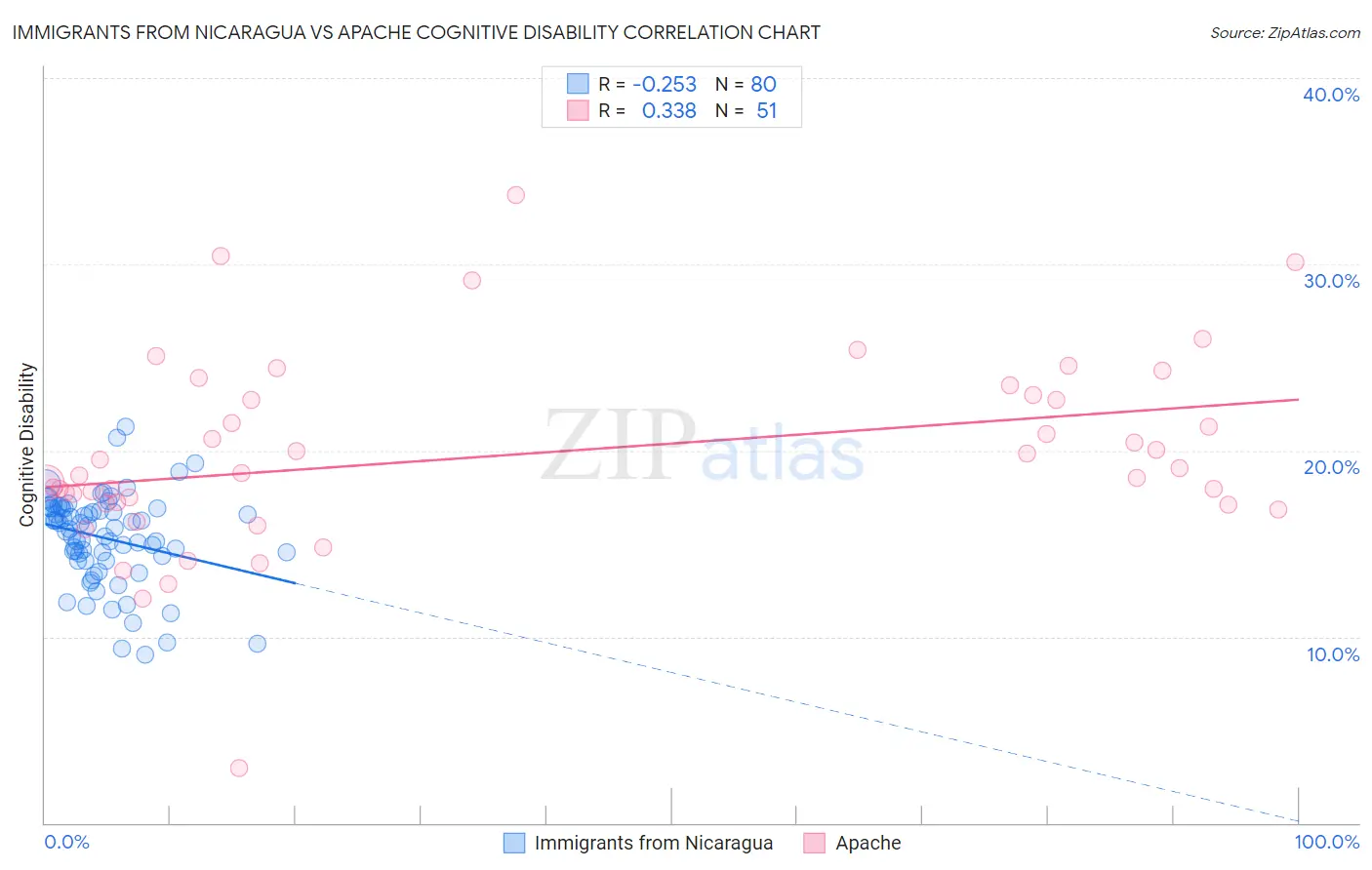 Immigrants from Nicaragua vs Apache Cognitive Disability