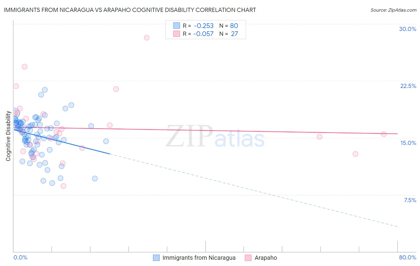 Immigrants from Nicaragua vs Arapaho Cognitive Disability