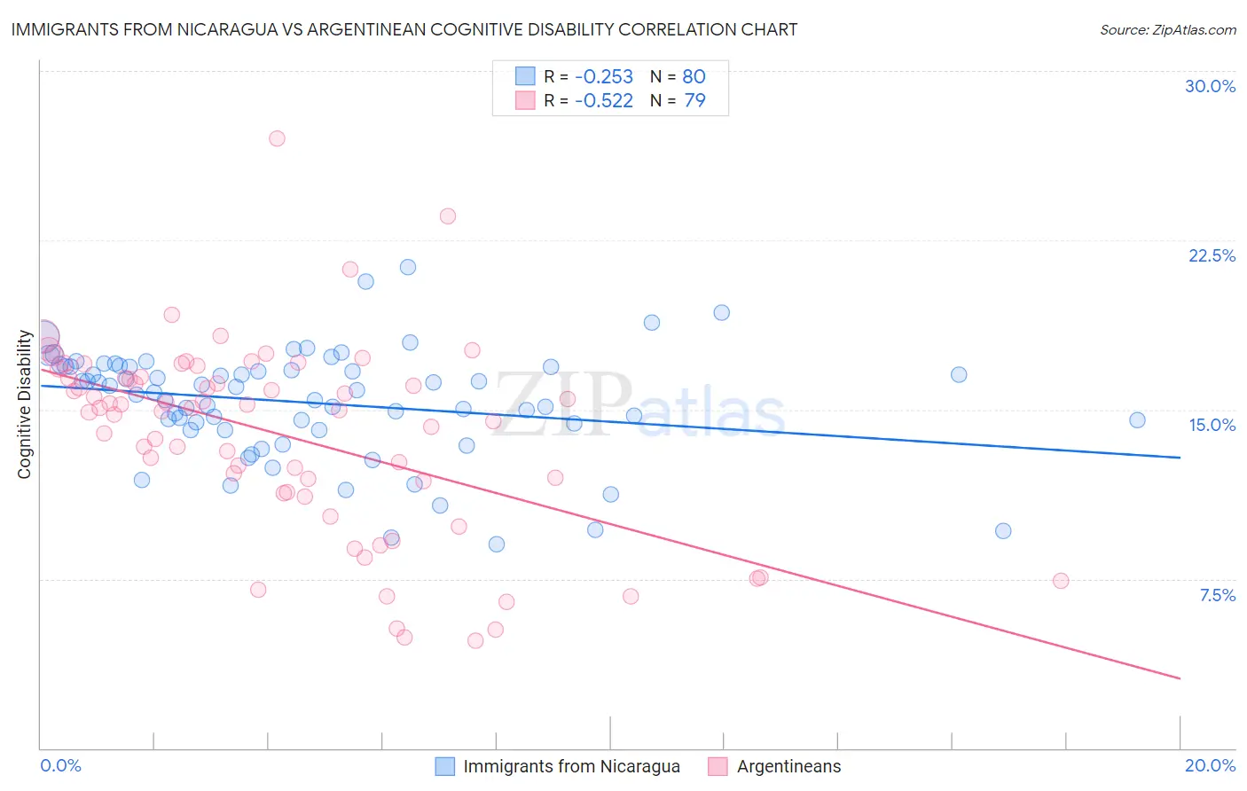 Immigrants from Nicaragua vs Argentinean Cognitive Disability