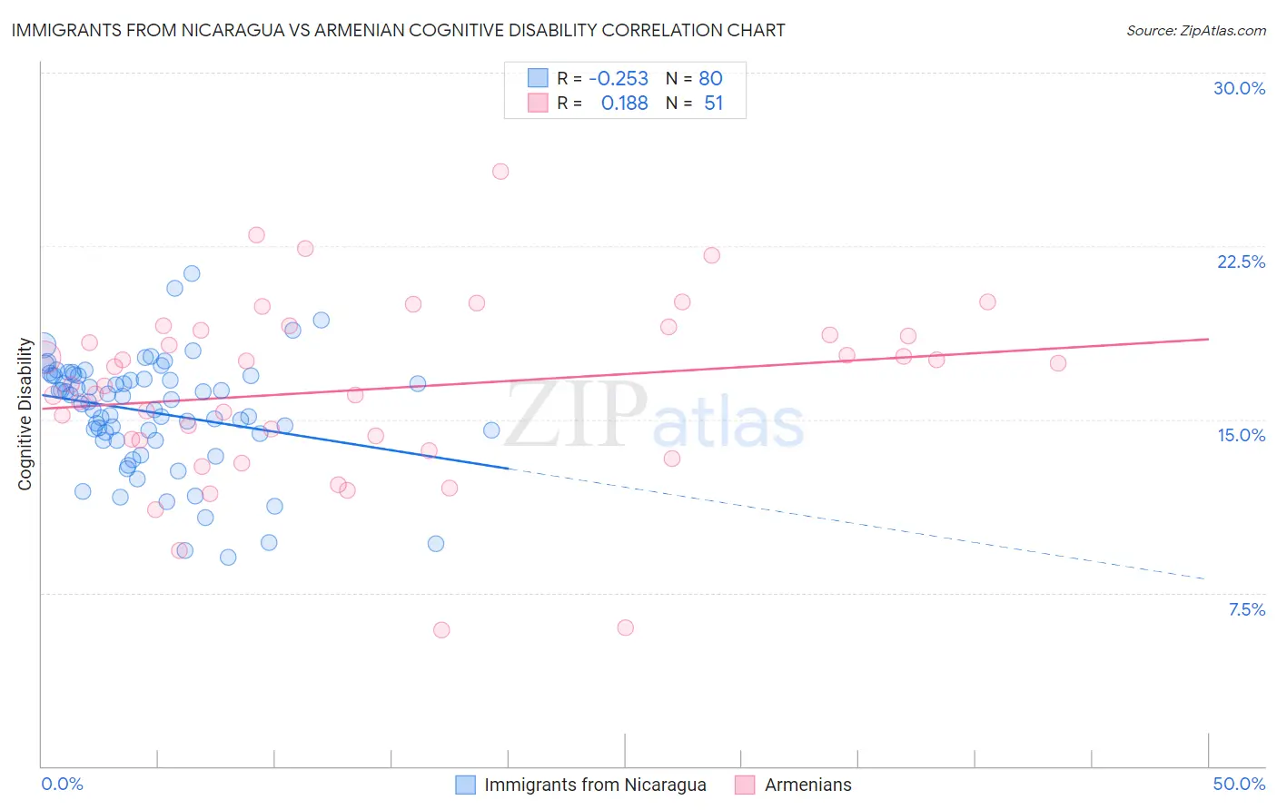 Immigrants from Nicaragua vs Armenian Cognitive Disability