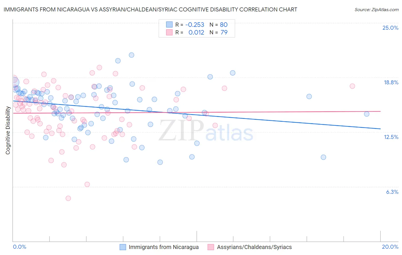 Immigrants from Nicaragua vs Assyrian/Chaldean/Syriac Cognitive Disability
