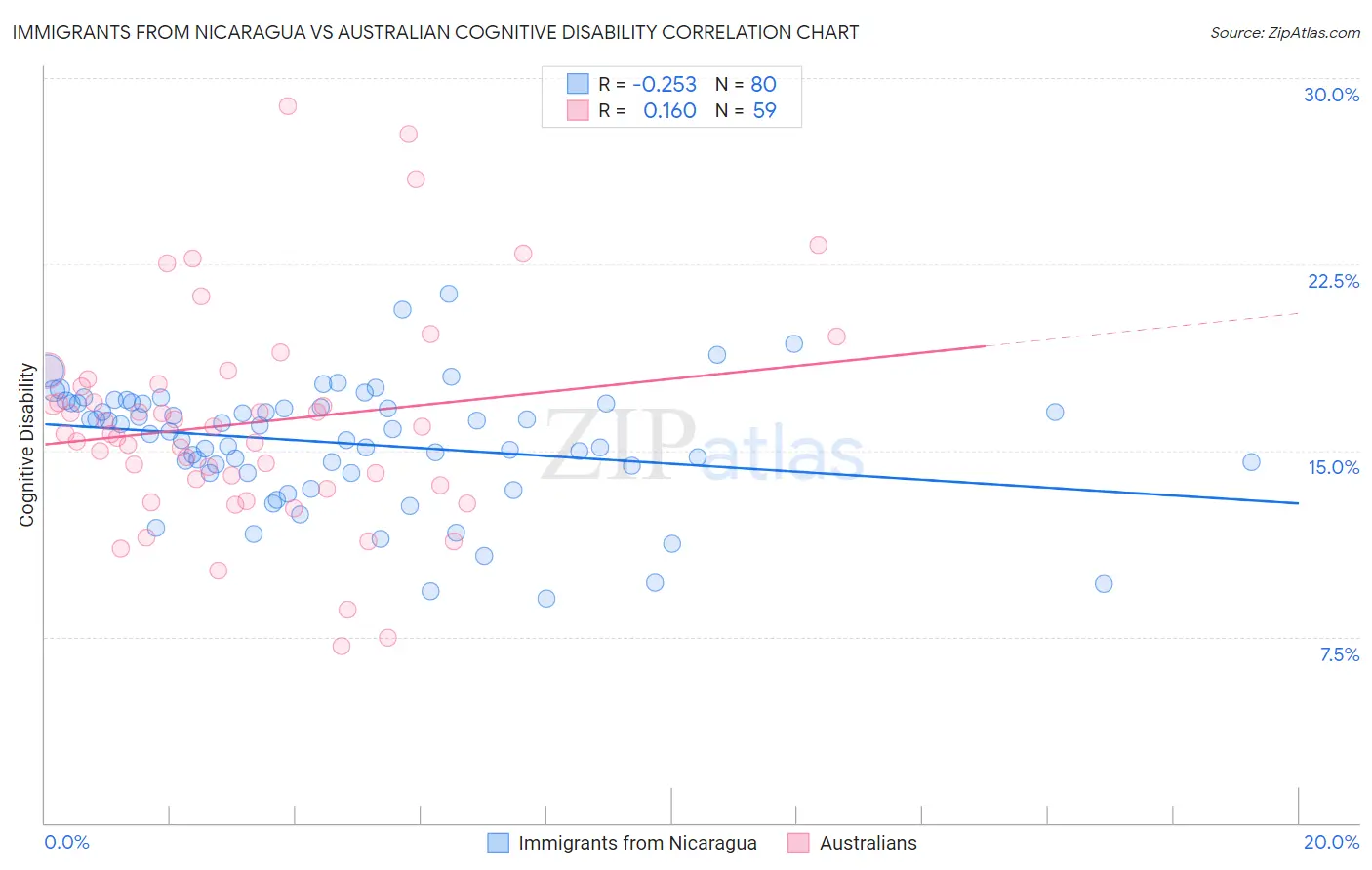 Immigrants from Nicaragua vs Australian Cognitive Disability