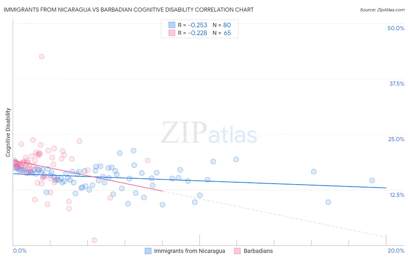 Immigrants from Nicaragua vs Barbadian Cognitive Disability