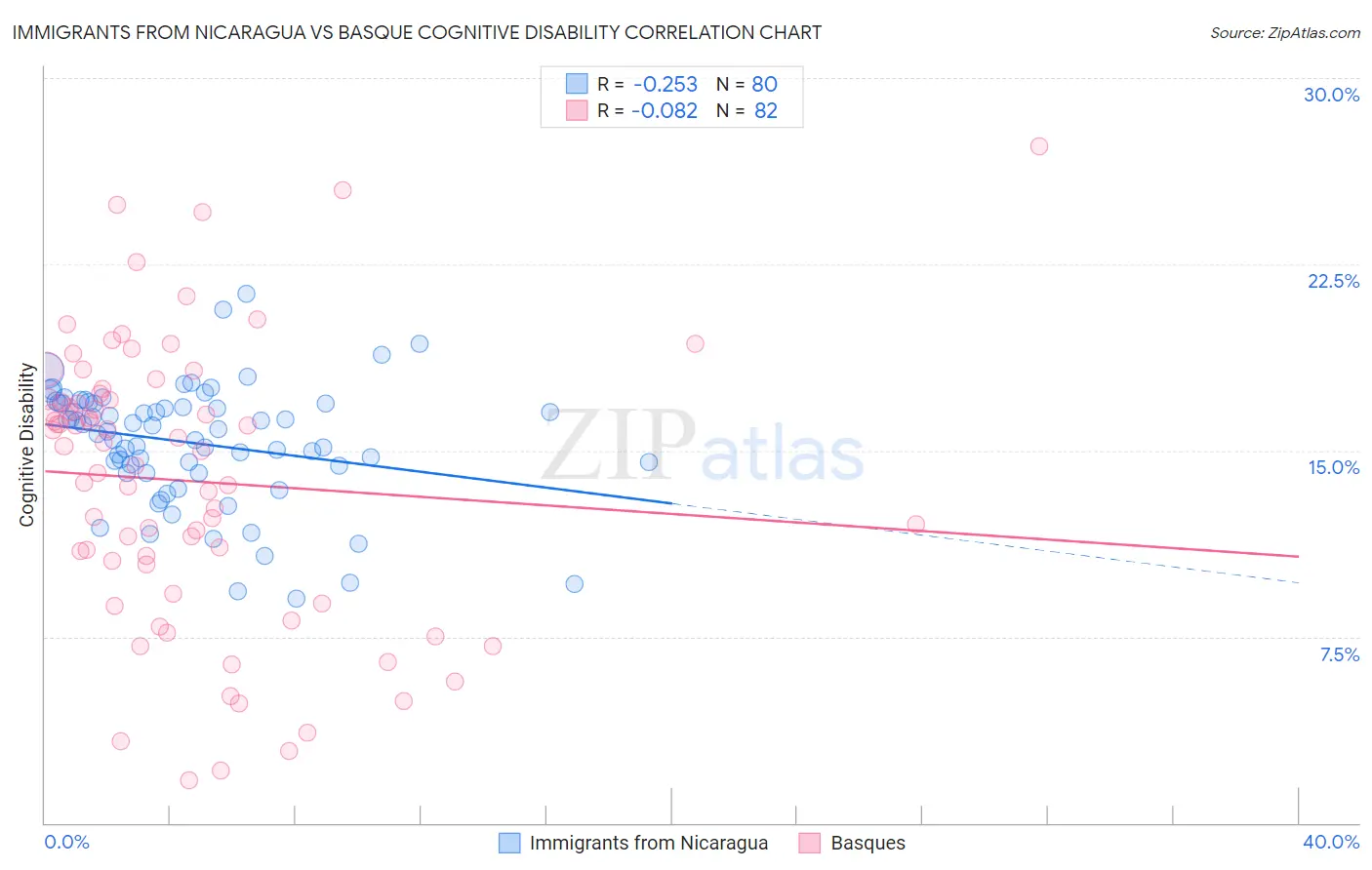 Immigrants from Nicaragua vs Basque Cognitive Disability