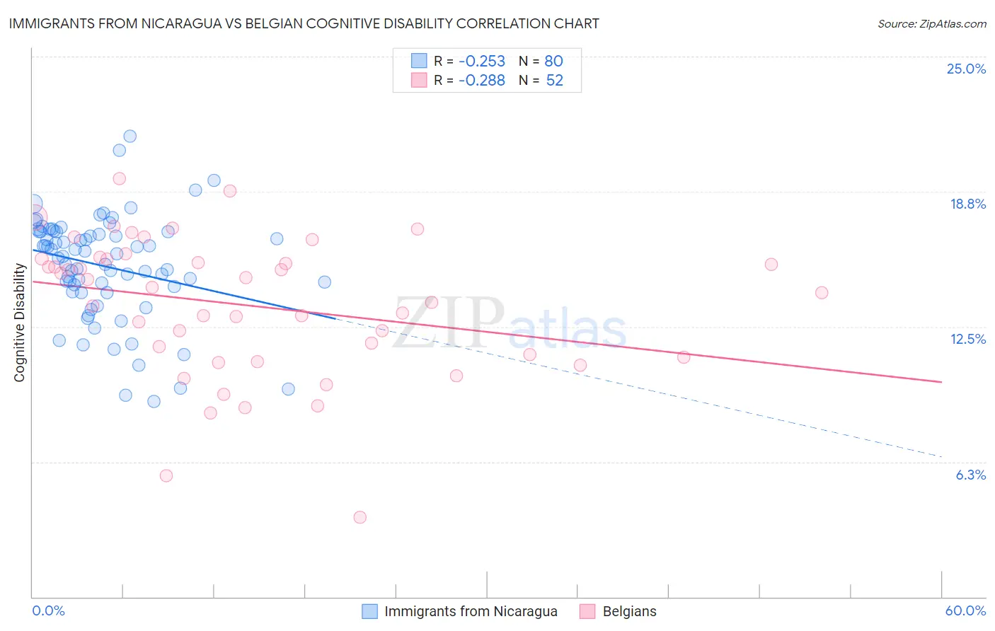 Immigrants from Nicaragua vs Belgian Cognitive Disability