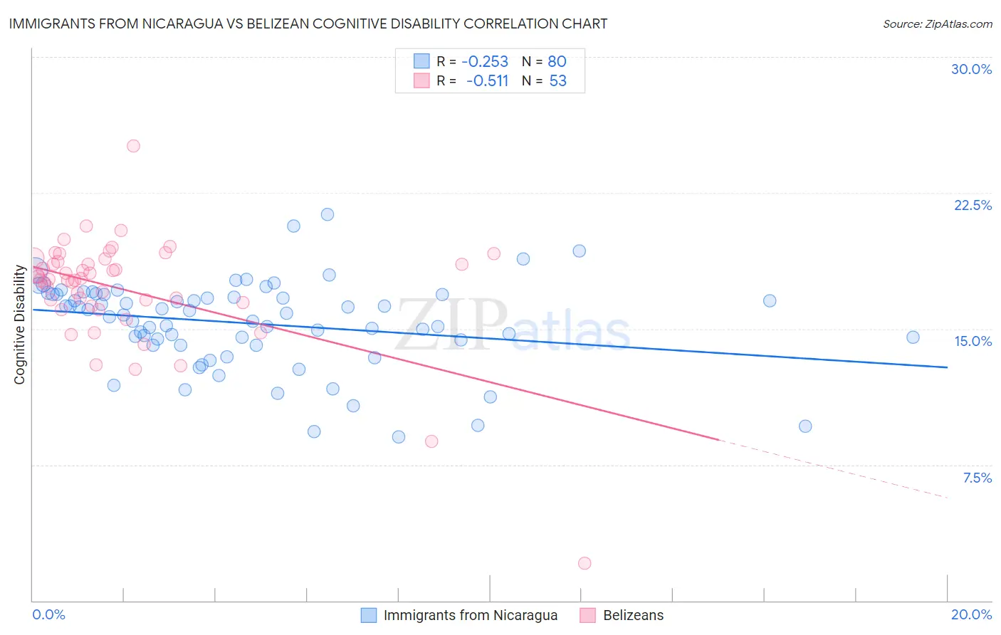 Immigrants from Nicaragua vs Belizean Cognitive Disability