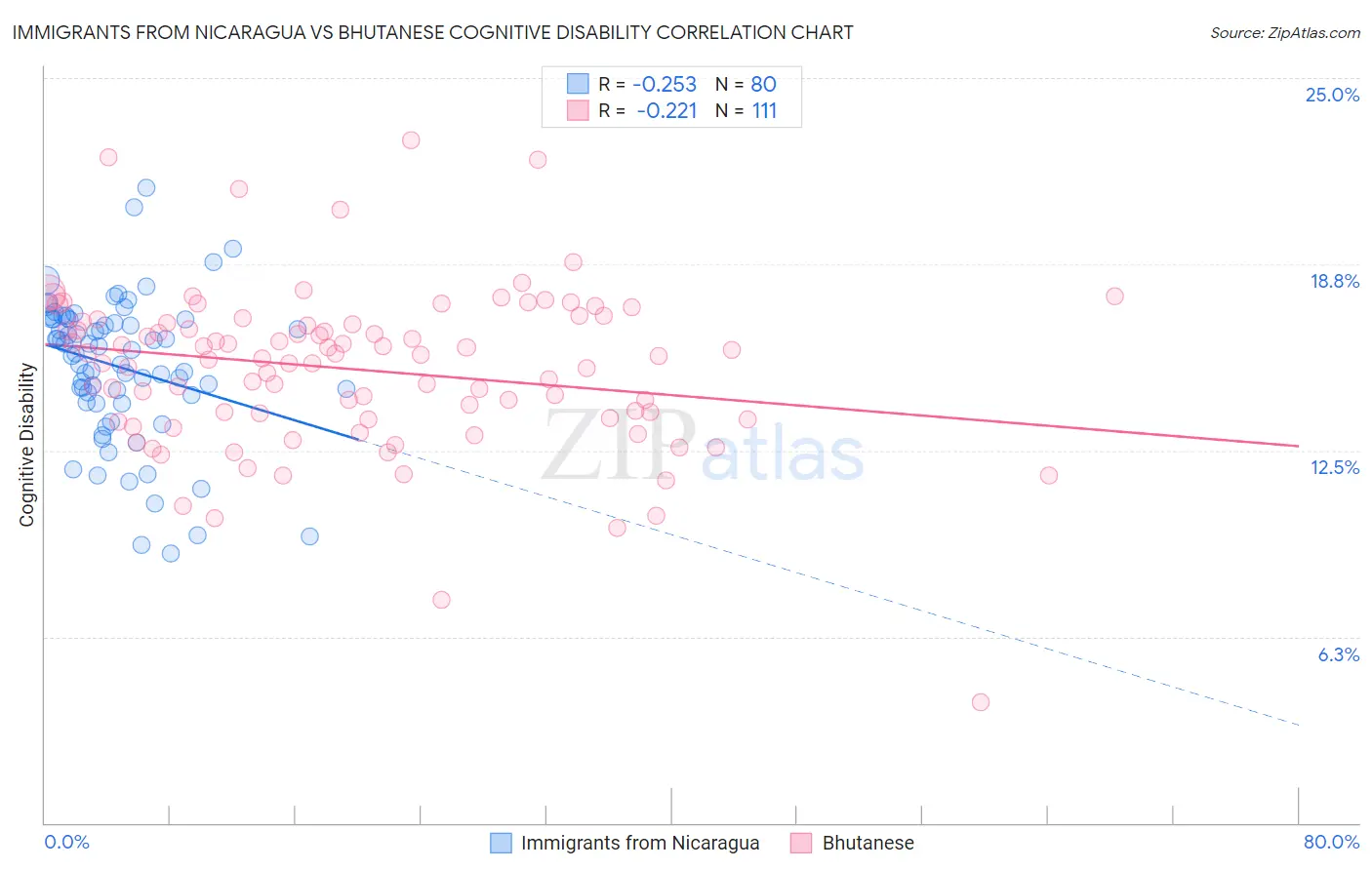 Immigrants from Nicaragua vs Bhutanese Cognitive Disability