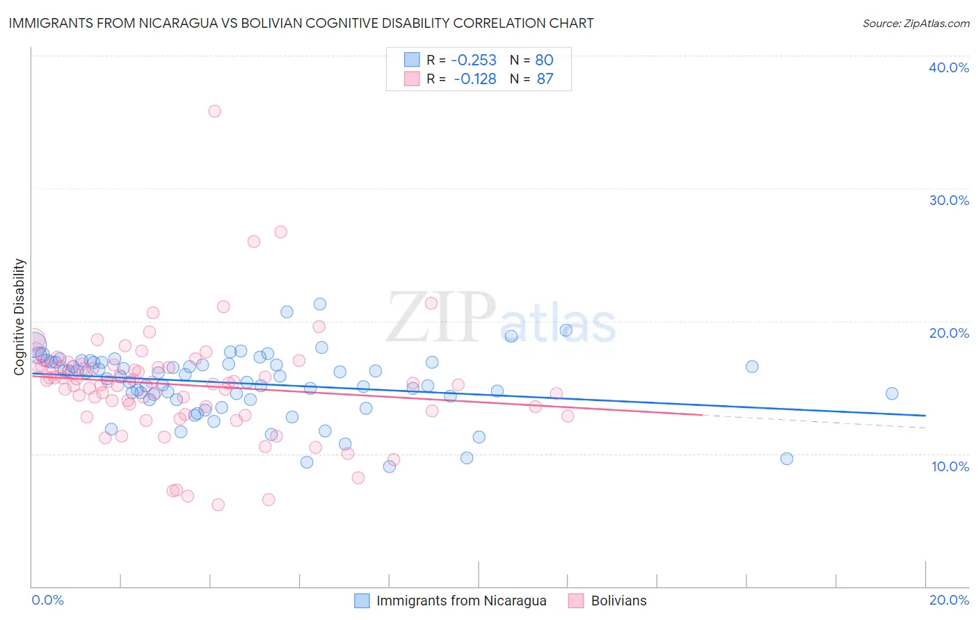 Immigrants from Nicaragua vs Bolivian Cognitive Disability