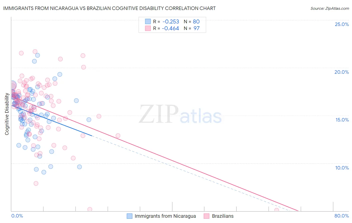Immigrants from Nicaragua vs Brazilian Cognitive Disability