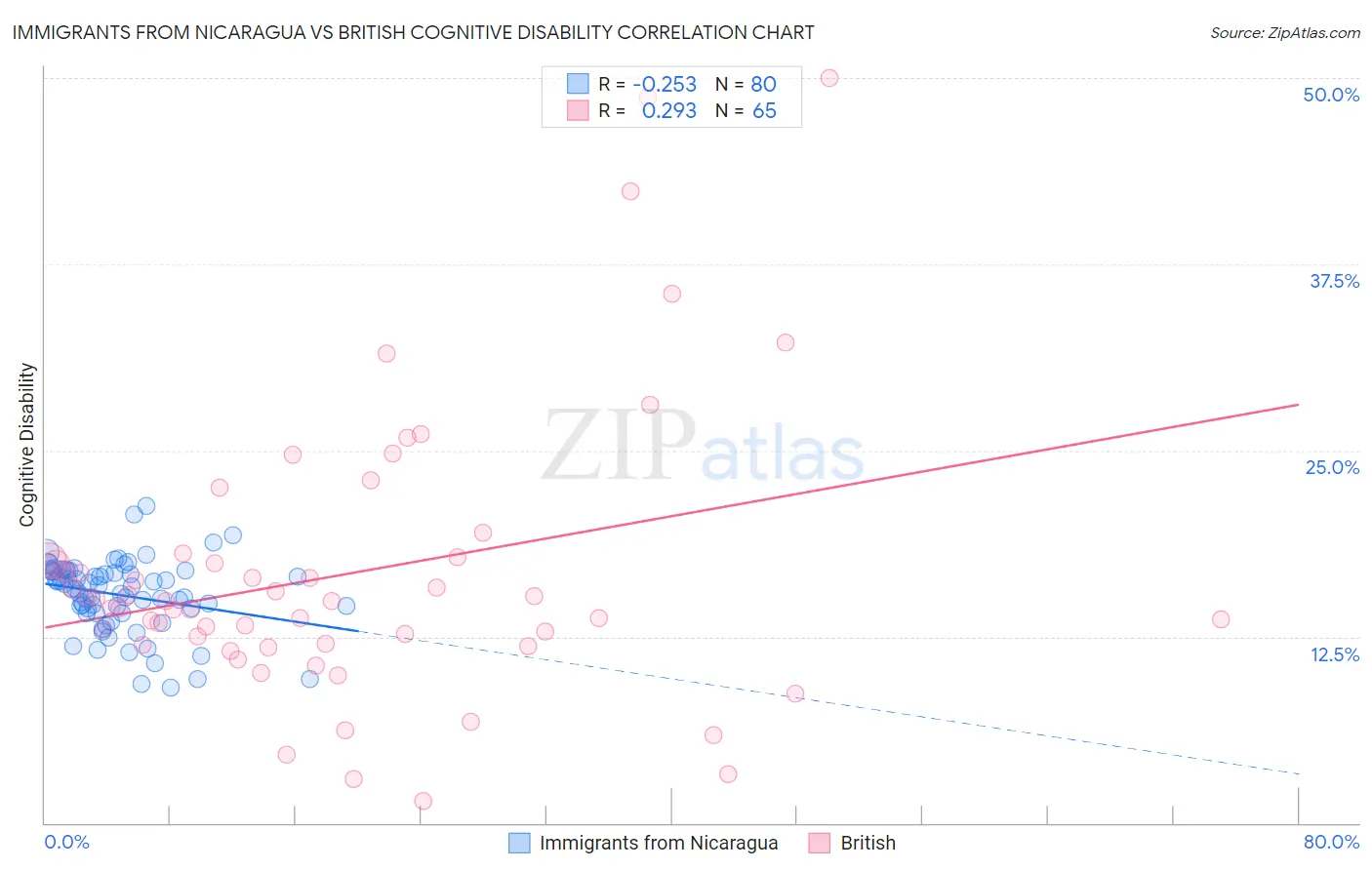 Immigrants from Nicaragua vs British Cognitive Disability