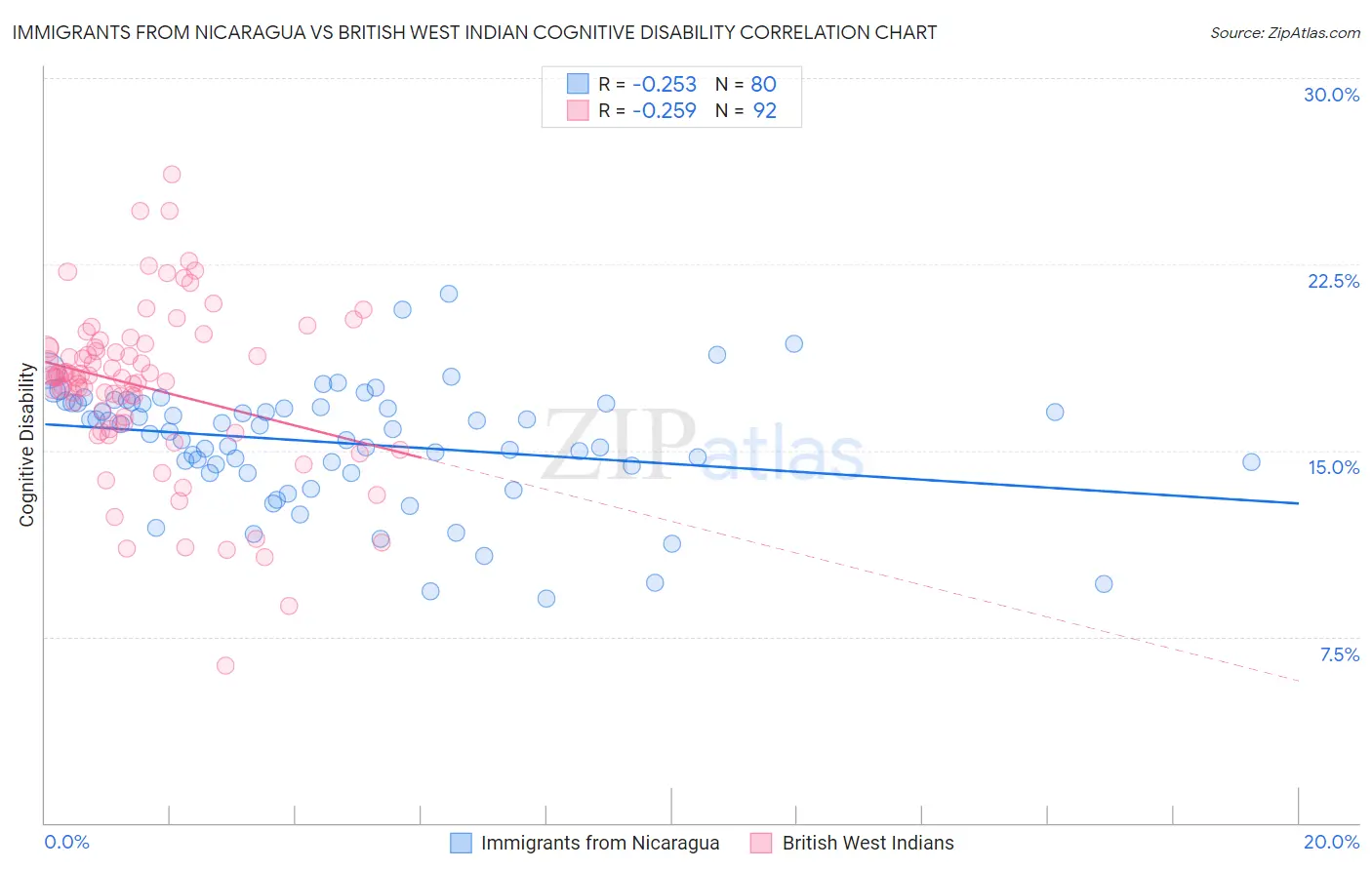 Immigrants from Nicaragua vs British West Indian Cognitive Disability