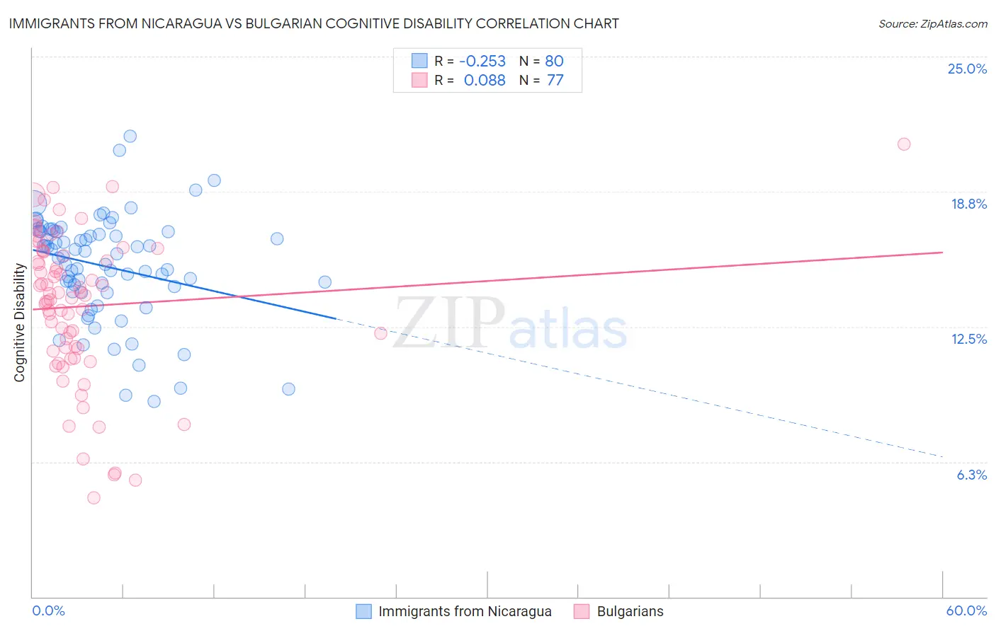 Immigrants from Nicaragua vs Bulgarian Cognitive Disability