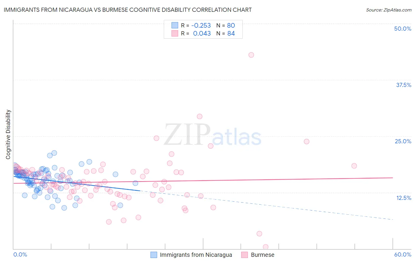 Immigrants from Nicaragua vs Burmese Cognitive Disability