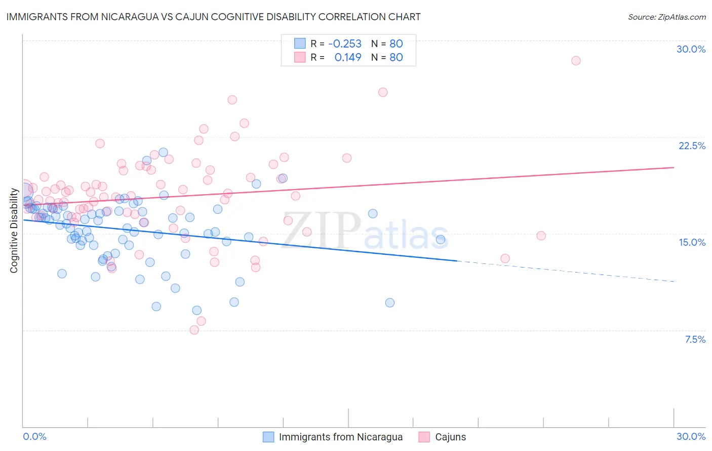 Immigrants from Nicaragua vs Cajun Cognitive Disability