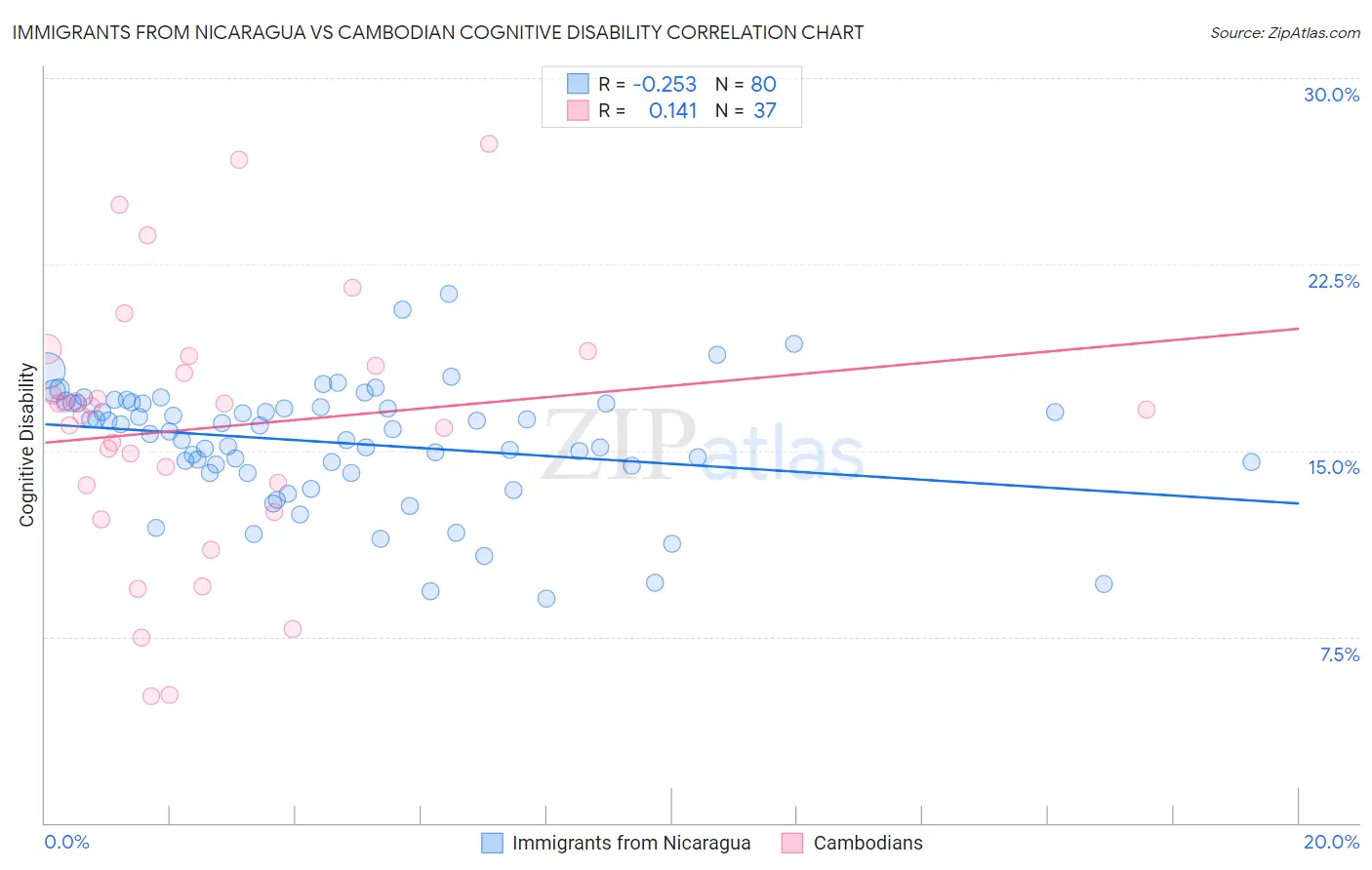 Immigrants from Nicaragua vs Cambodian Cognitive Disability