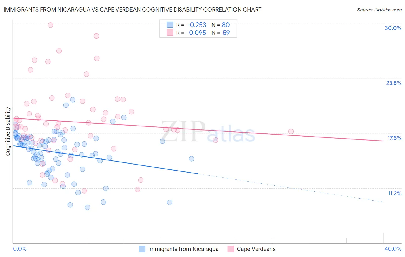 Immigrants from Nicaragua vs Cape Verdean Cognitive Disability