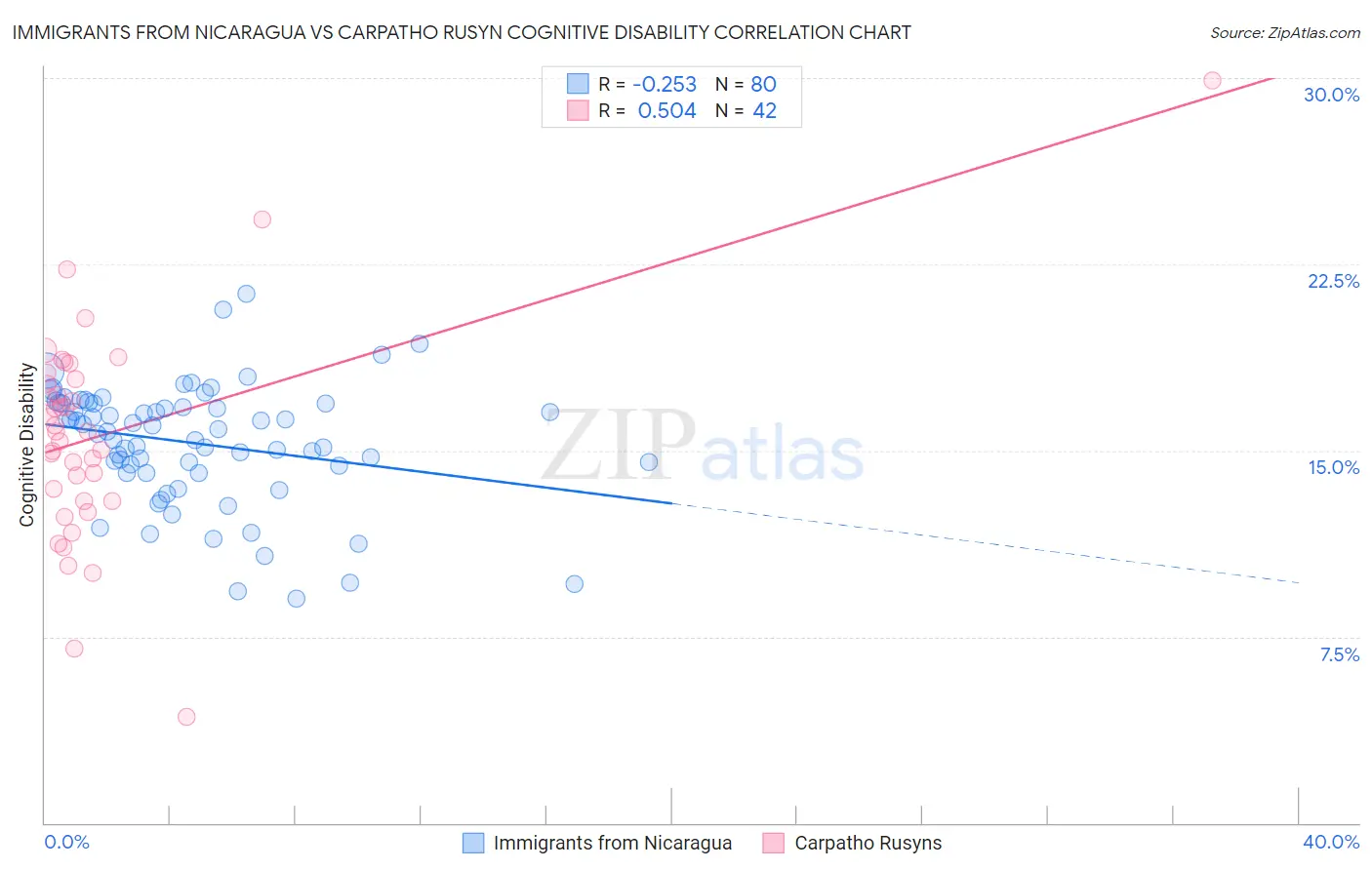 Immigrants from Nicaragua vs Carpatho Rusyn Cognitive Disability