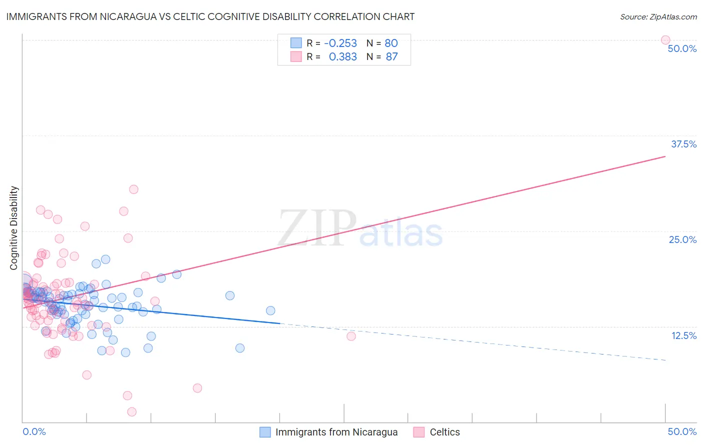 Immigrants from Nicaragua vs Celtic Cognitive Disability