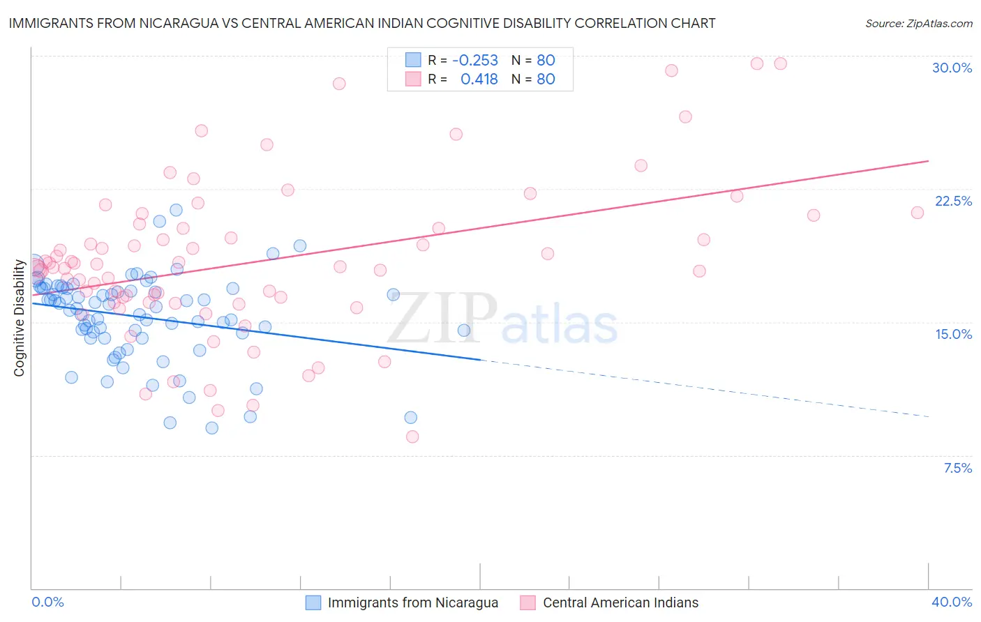 Immigrants from Nicaragua vs Central American Indian Cognitive Disability