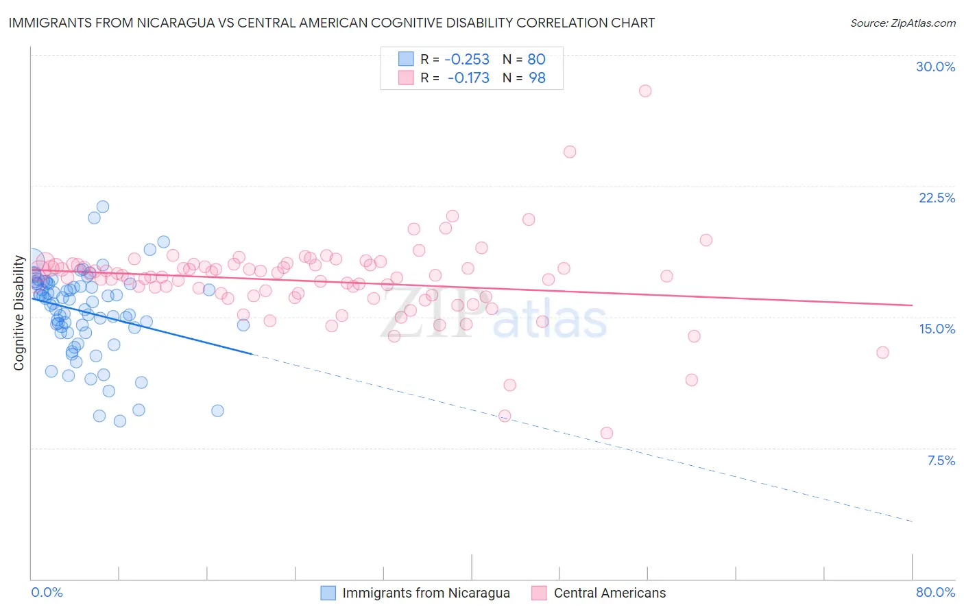 Immigrants from Nicaragua vs Central American Cognitive Disability