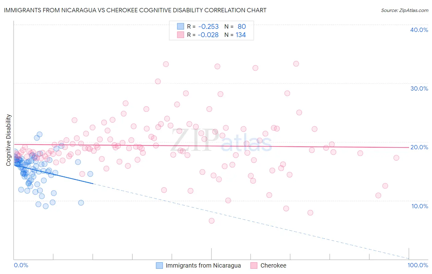 Immigrants from Nicaragua vs Cherokee Cognitive Disability