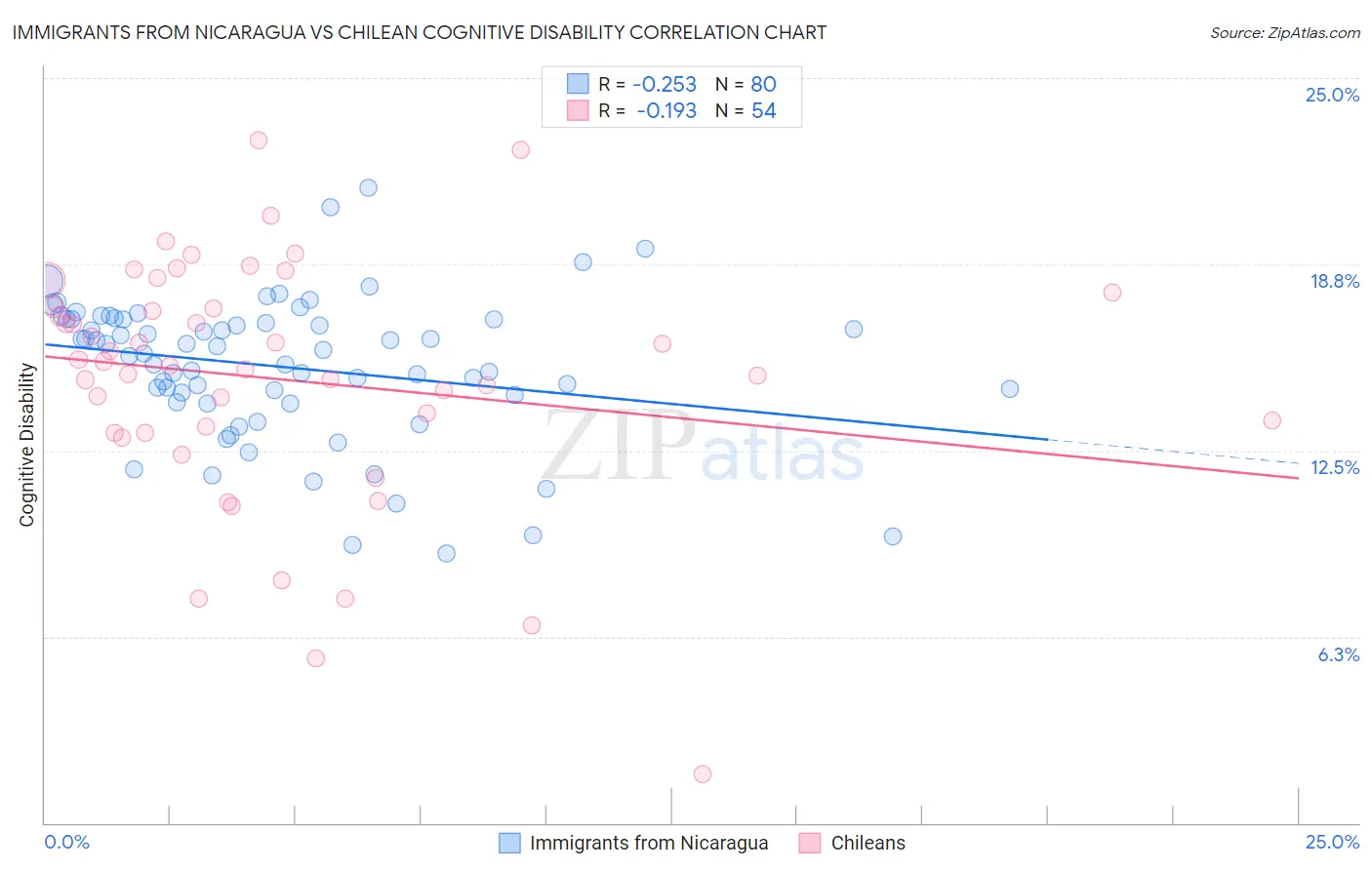 Immigrants from Nicaragua vs Chilean Cognitive Disability