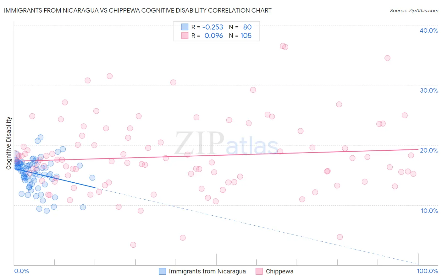 Immigrants from Nicaragua vs Chippewa Cognitive Disability