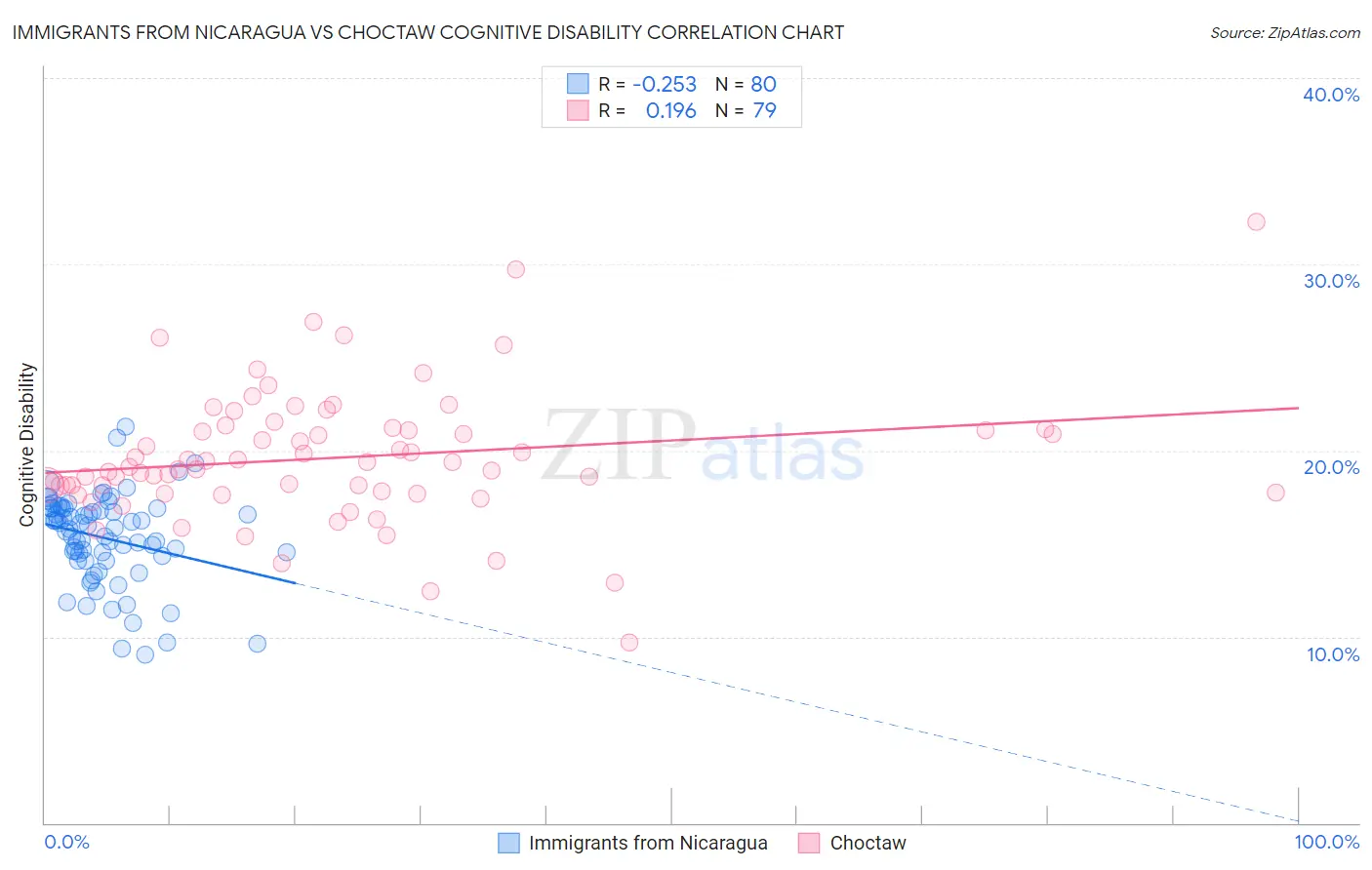 Immigrants from Nicaragua vs Choctaw Cognitive Disability