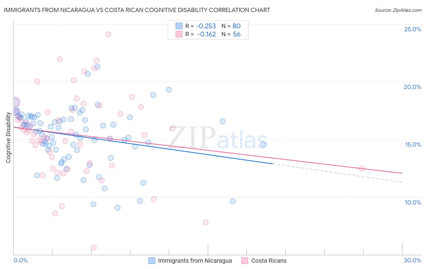 Immigrants from Nicaragua vs Costa Rican Cognitive Disability
