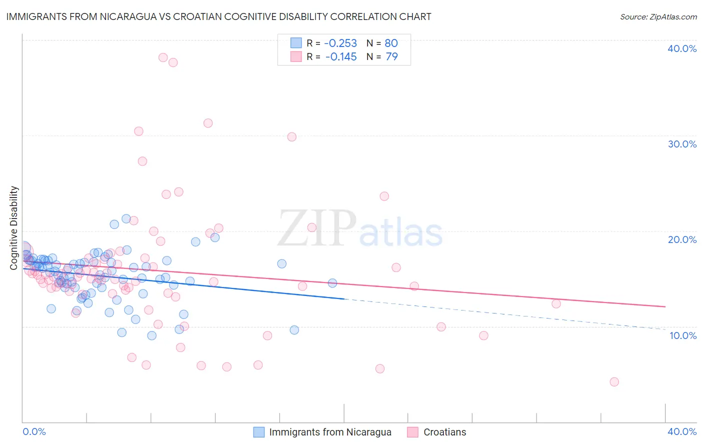 Immigrants from Nicaragua vs Croatian Cognitive Disability